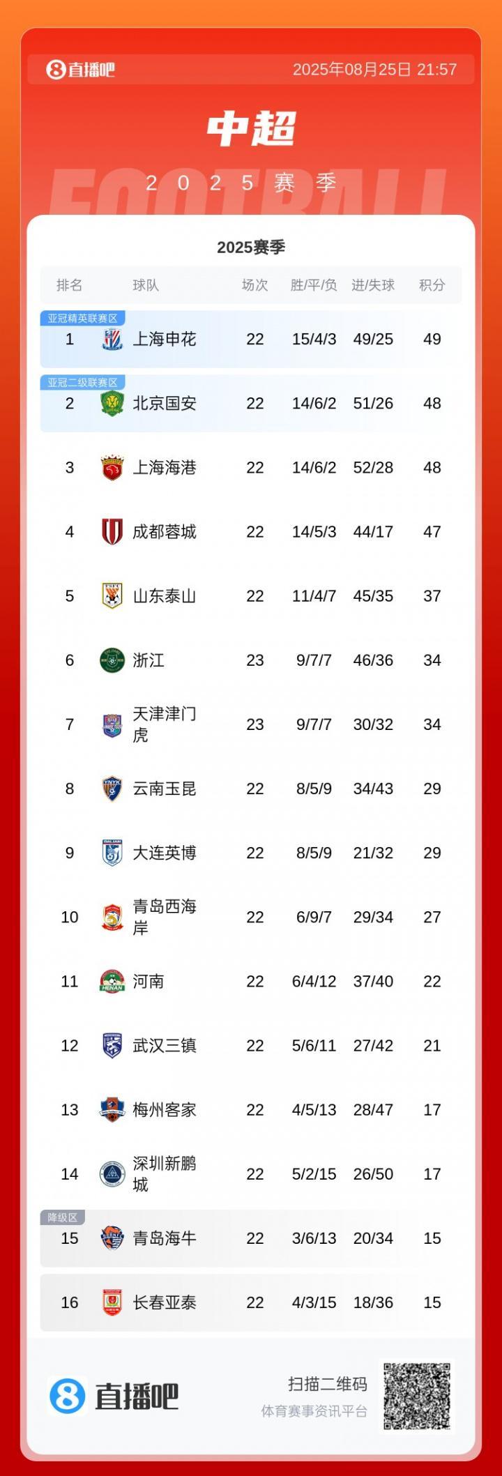 开云注册入口-前4仅差2分！中超积分榜：申花1分领跑，国安&amp;amp;海港同积48分