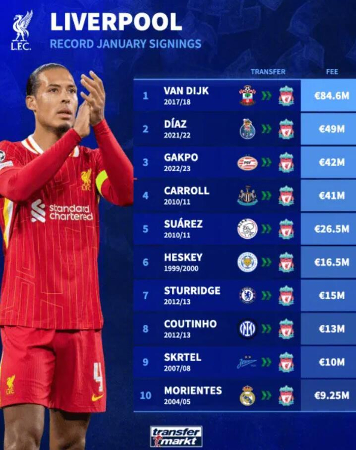 开云登录-利物浦冬窗转会费前十榜单，范戴克8460万欧居首|迪亚斯|卡罗尔|莫伦特斯|菲利佩·库蒂尼奥|斯科特尔_新浪体育_新浪新闻