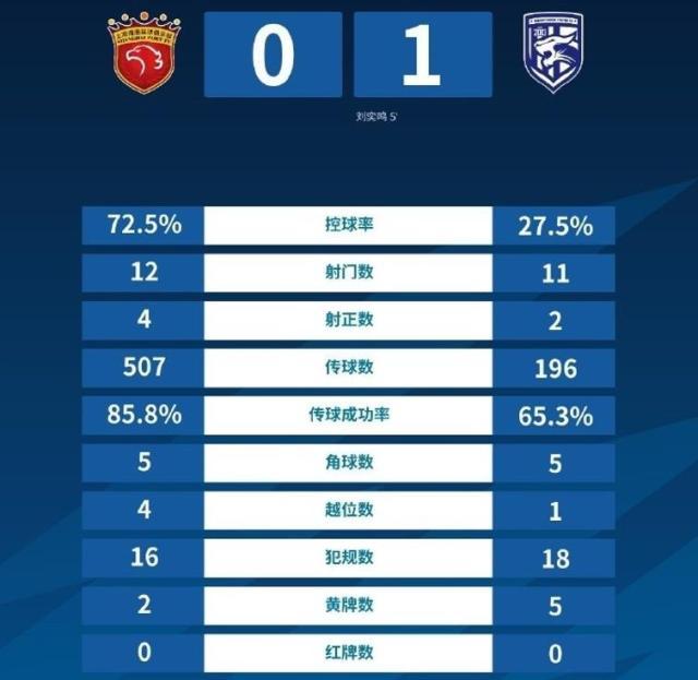 开云-效率太低！海港压制三镇难赢球 落后12分如何调整？