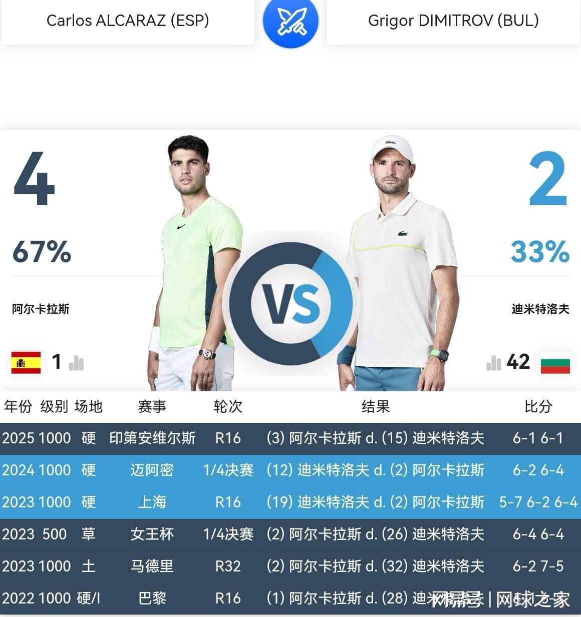 开云-迪米特洛夫还能给阿尔卡拉斯制造什么麻烦吗？